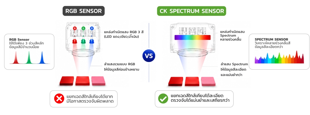 RGB Sensor vs Spectrum Color Sensor เซ็นเซอร์ตรวจจับสีสำหรับงาน อุตสาหกรรมที่ต้องการความแม่นยำสูง